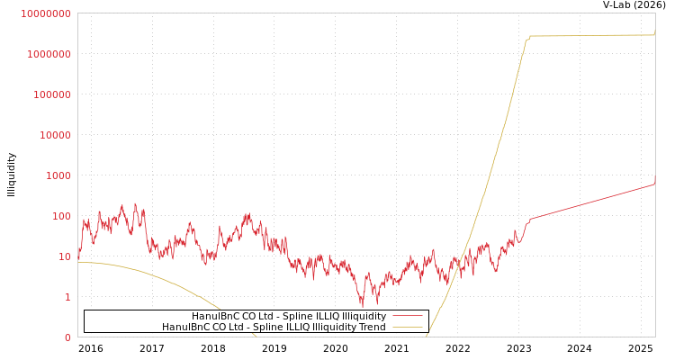 graph of HanulBnC CO Ltd ILLIQ-SMEM