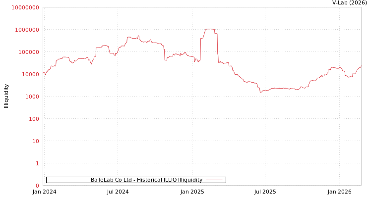 graph of BaTeLab Co Ltd ILLIQ-HIST