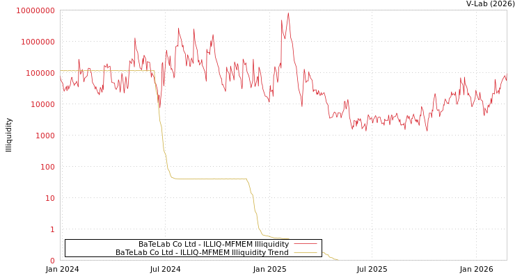 graph of BaTeLab Co Ltd ILLIQ-MFMEM