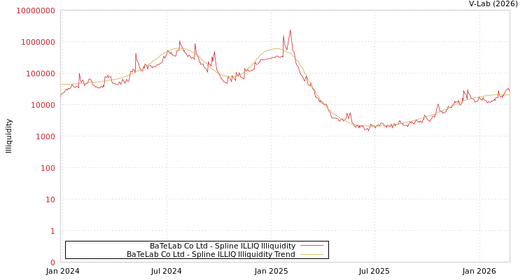 graph of BaTeLab Co Ltd ILLIQ-SMEM