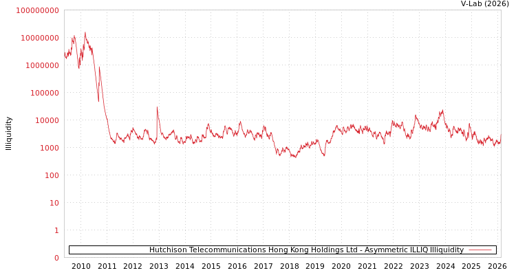 graph of Hutchison Telecommunications Hong Kong Holdings Ltd ILLIQ-AMEM