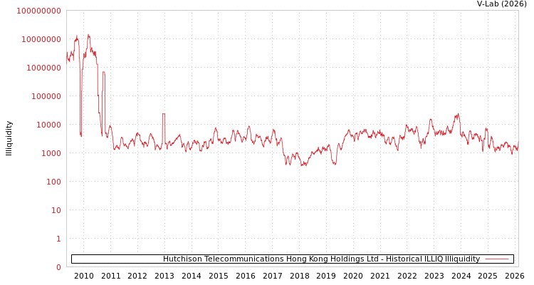 graph of Hutchison Telecommunications Hong Kong Holdings Ltd ILLIQ-HIST