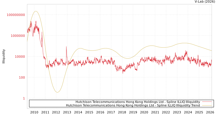 graph of Hutchison Telecommunications Hong Kong Holdings Ltd ILLIQ-SMEM