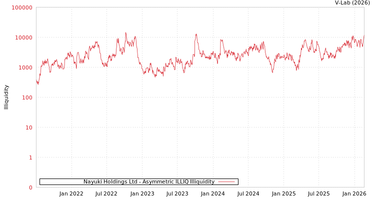 graph of Nayuki Holdings Ltd ILLIQ-AMEM