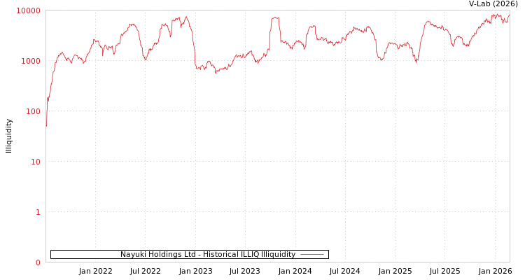 graph of Nayuki Holdings Ltd ILLIQ-HIST