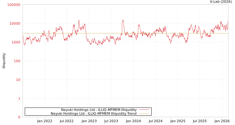 graph of Nayuki Holdings Ltd ILLIQ-MFMEM
