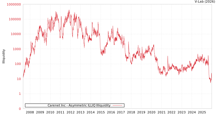 graph of Carenet Inc ILLIQ-AMEM