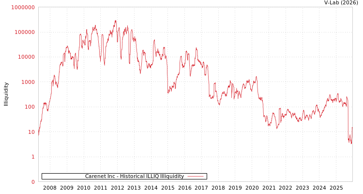 graph of Carenet Inc ILLIQ-HIST