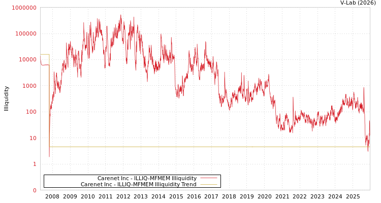 graph of Carenet Inc ILLIQ-MFMEM