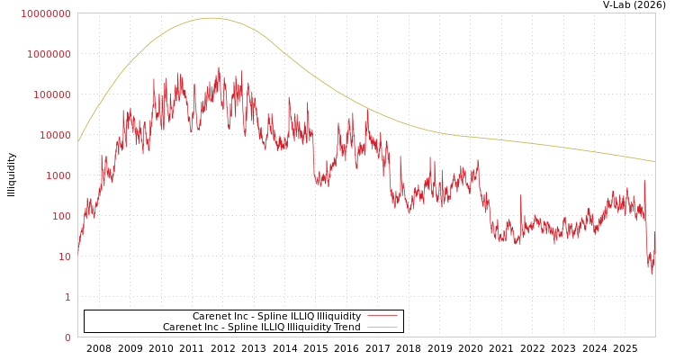 graph of Carenet Inc ILLIQ-SMEM