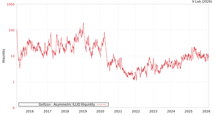 graph of Golfzon ILLIQ-AMEM