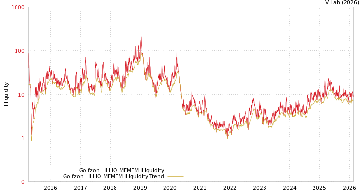 graph of Golfzon ILLIQ-MFMEM