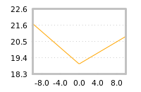 Impact of return on liquidity tomorrow