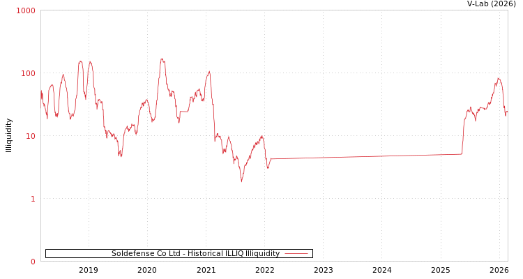 graph of Soldefense Co Ltd ILLIQ-HIST