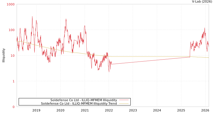 graph of Soldefense Co Ltd ILLIQ-MFMEM