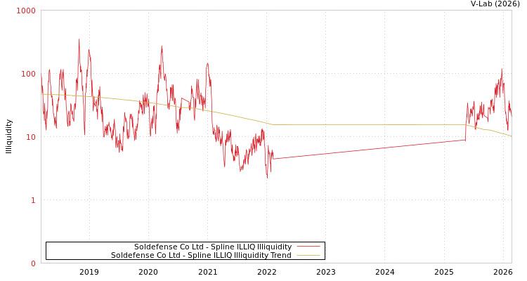 graph of Soldefense Co Ltd ILLIQ-SMEM