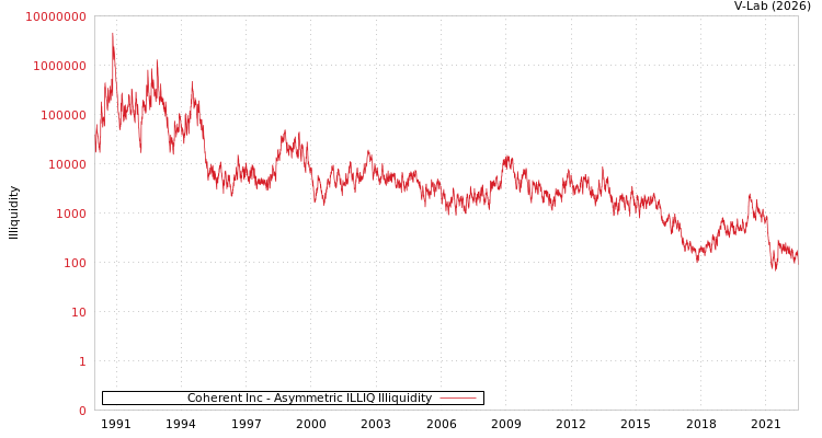 graph of Coherent Inc ILLIQ-AMEM