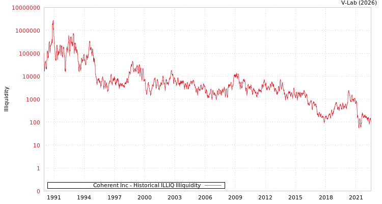 graph of Coherent Inc ILLIQ-HIST