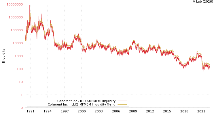 graph of Coherent Inc ILLIQ-MFMEM