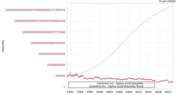 graph of Coherent Inc ILLIQ-SMEM