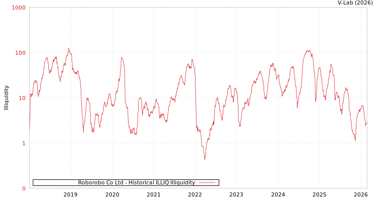graph of Roborobo Co Ltd ILLIQ-HIST