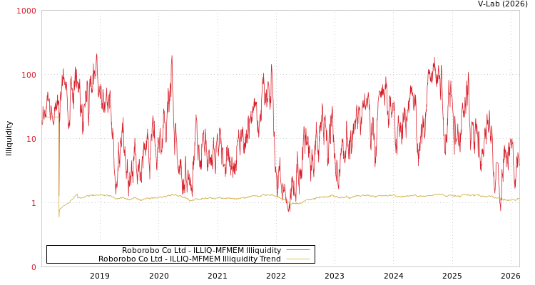 graph of Roborobo Co Ltd ILLIQ-MFMEM