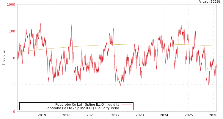 graph of Roborobo Co Ltd ILLIQ-SMEM