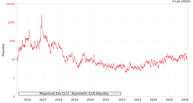 graph of Megastudy Edu Co Lt ILLIQ-AMEM
