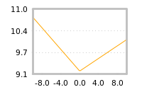 Impact of return on liquidity tomorrow