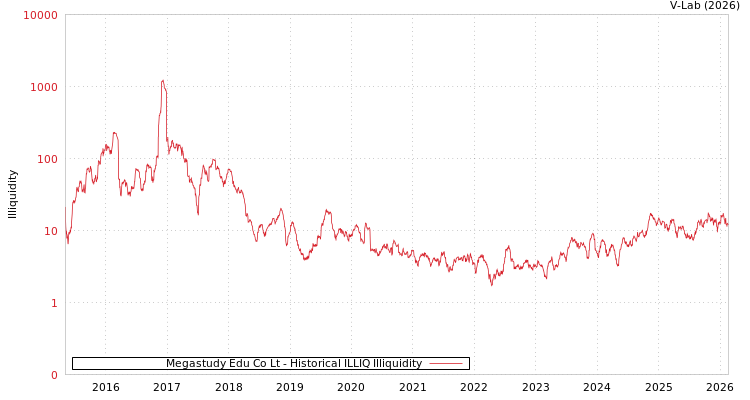 graph of Megastudy Edu Co Lt ILLIQ-HIST