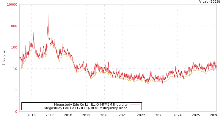 graph of Megastudy Edu Co Lt ILLIQ-MFMEM