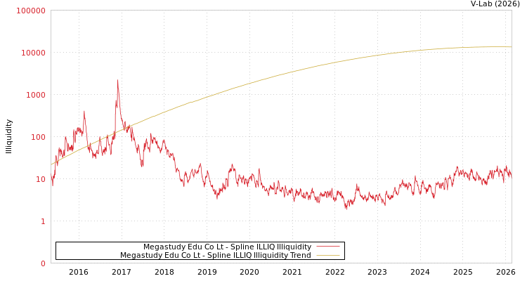 graph of Megastudy Edu Co Lt ILLIQ-SMEM