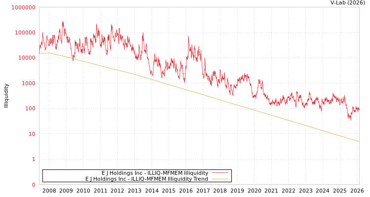 graph of E J Holdings Inc ILLIQ-MFMEM
