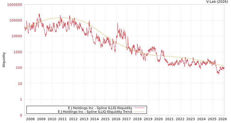 graph of E J Holdings Inc ILLIQ-SMEM