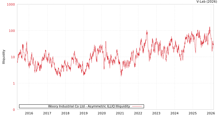 graph of Woory Industrial Co Ltd ILLIQ-AMEM