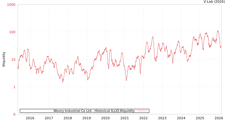 graph of Woory Industrial Co Ltd ILLIQ-HIST
