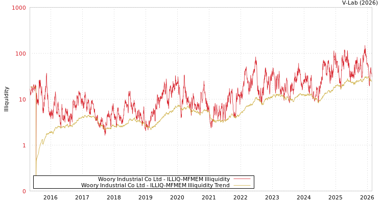 graph of Woory Industrial Co Ltd ILLIQ-MFMEM