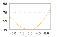 Impact of return on liquidity tomorrow
