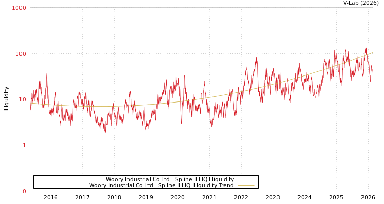 graph of Woory Industrial Co Ltd ILLIQ-SMEM