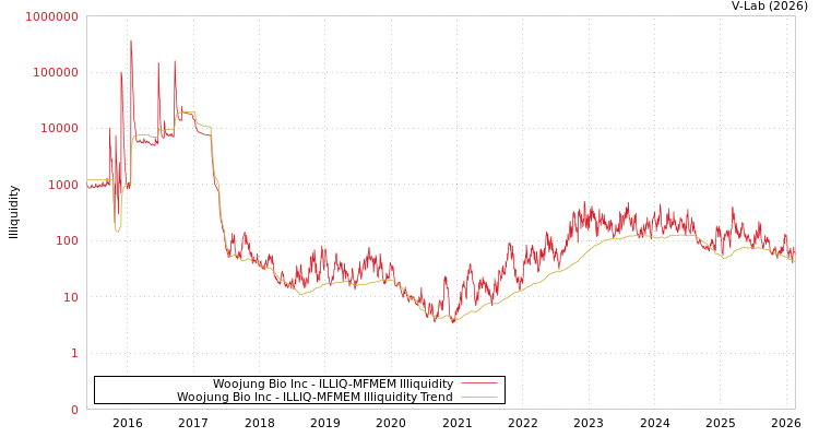 graph of Woojung Bio Inc ILLIQ-MFMEM