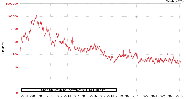 graph of Open Up Group Inc ILLIQ-AMEM