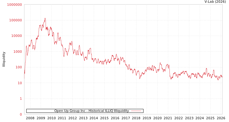 graph of Open Up Group Inc ILLIQ-HIST