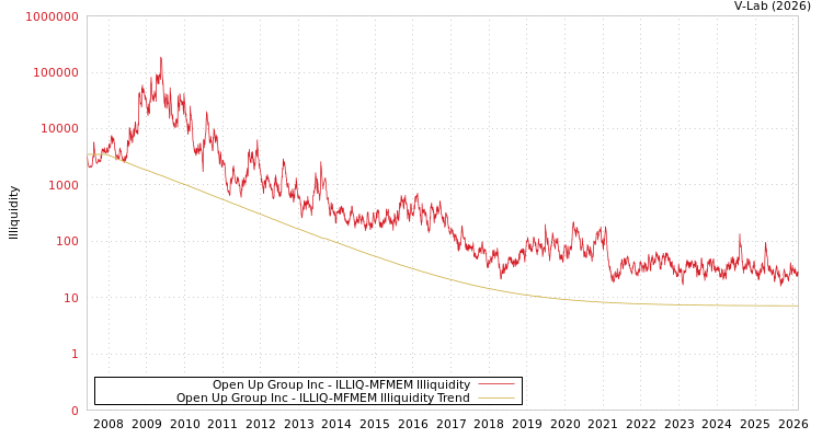 graph of Open Up Group Inc ILLIQ-MFMEM