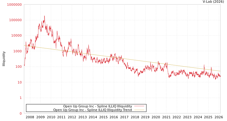 graph of Open Up Group Inc ILLIQ-SMEM