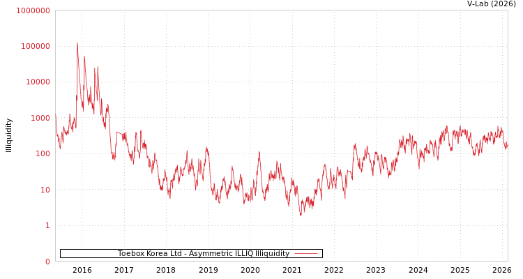 graph of Toebox Korea Ltd ILLIQ-AMEM