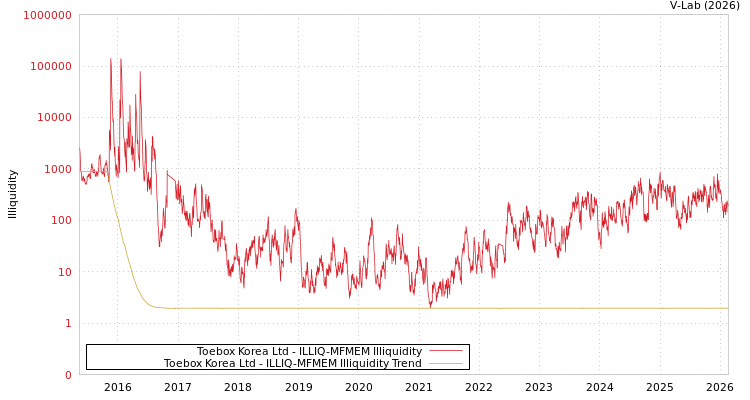 graph of Toebox Korea Ltd ILLIQ-MFMEM