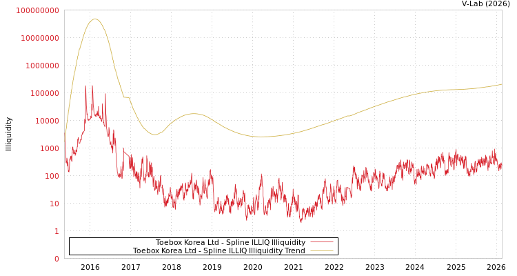 graph of Toebox Korea Ltd ILLIQ-SMEM