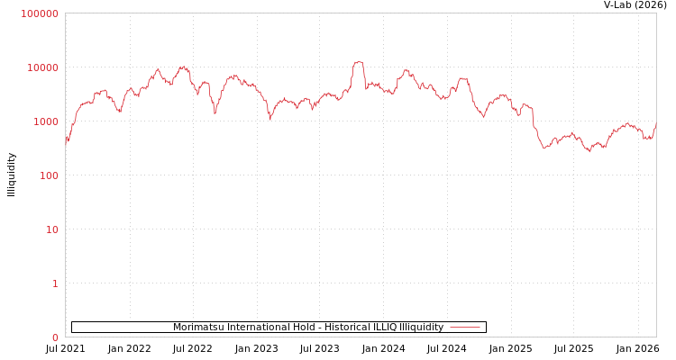 graph of Morimatsu International Hold ILLIQ-HIST