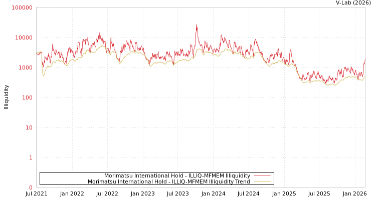 graph of Morimatsu International Hold ILLIQ-MFMEM