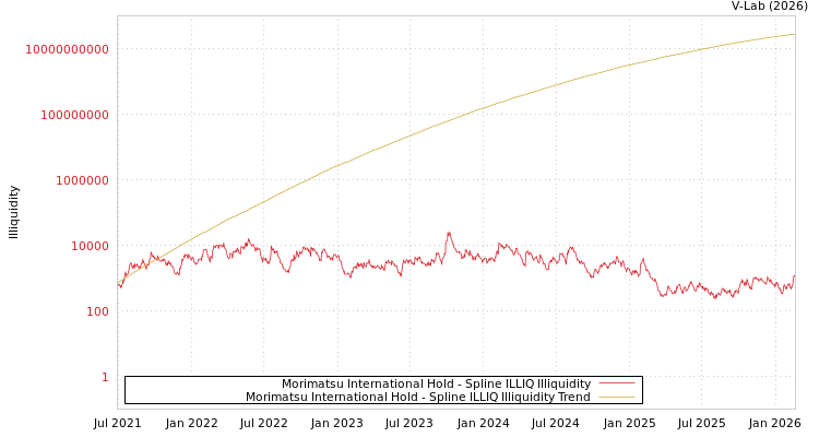 graph of Morimatsu International Hold ILLIQ-SMEM